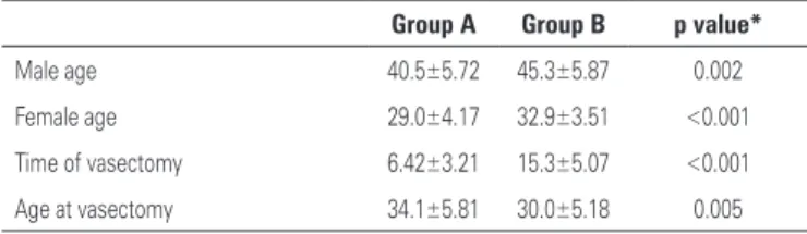 Table 1. Comparison between Groups A and B: mean, standard deviation and p value Group A Group B p value*