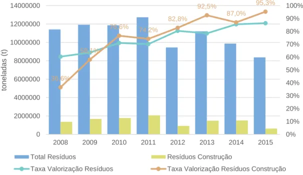 Figura 2.10 – Total de Resíduos Produzidos vs. Total Resíduos da Construção (adaptado do INE) 