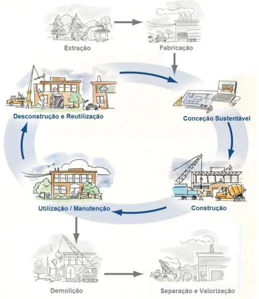 Figura 2.12 – Ciclo de Vida de um Edifício Sustentável (adaptado e traduzido de EPA) 