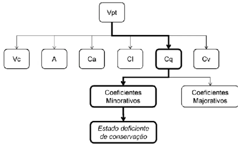 Figura 3.1 - O papel do estado deficiente de conservação no  C q , e os demais parâmetros que definem o  V pt (Delgado, 2013) 