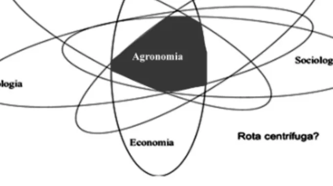 Figura 1 – A Agronomia resulta da interface entre várias disciplinas científicas.