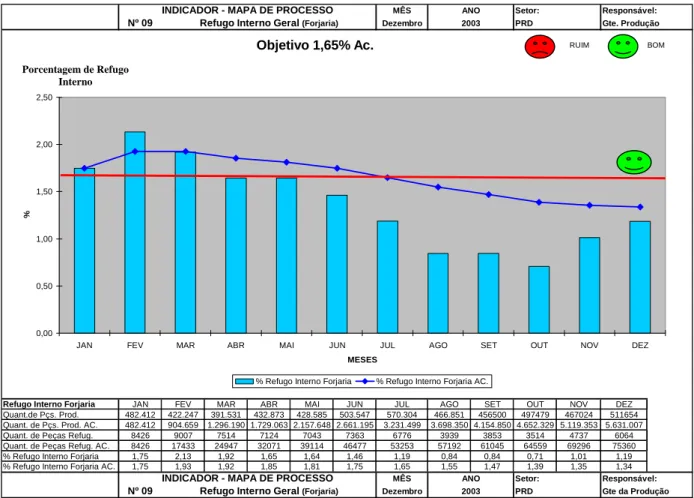 Gráfico 1 - Gráfico de refugo interno geral referente ao ano 2003. 