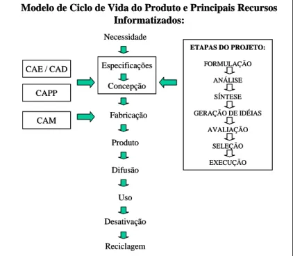 Figura 2 - Adaptação do “Modelo de Ciclo de Vida do Produto”. 
