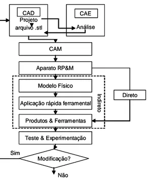 Figura 3 - Procedimentos para integração entre sistemas CAD-CAM-CAE e Prototipagem &amp; Manufatura Rápida 