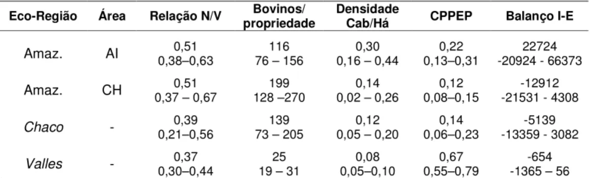 Tabela  1.  Perfil  de  alguns  indicadores  indiretos  da  organização  da  atividade  pecuária  dos  municípios  do  Departamento  de  Santa  Cruz  –  Bolívia,  agregados  segundo  as  Eco-Regiões  e  Sub-Áreas, no período 2003/2006 1 