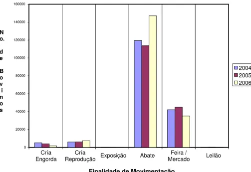 Figura 5. Distribuição do númerototal de bovinos movimentados para outros Departamentos da  Bolívia  segundo  a  finalidade  e  ano,  Departamento  de  Santa  Cruz-Bolívia,  no  período  2004  –  2006