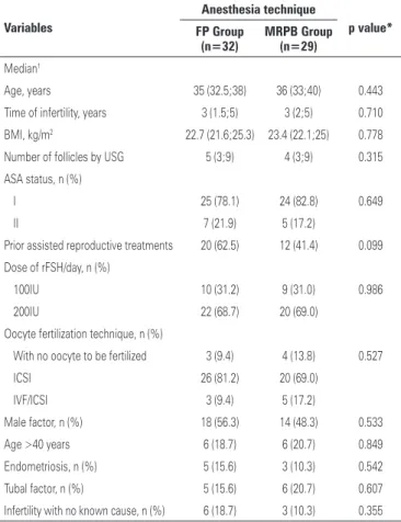 Table 1. Description of baseline variables of the women submitted to assisted  reproduction technique, per type of anesthesia