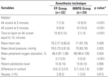 Table 2. Description of outcomes related to reproductive health of the women  submitted to the assisted reproductive technique per type of anesthesia 