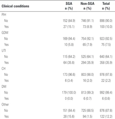 Table 4. Maternal clinical changes in the current pregnancy
