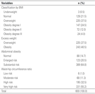 Table 1. Distribution of anthropometrical characteristics of participants according  to body mass index 