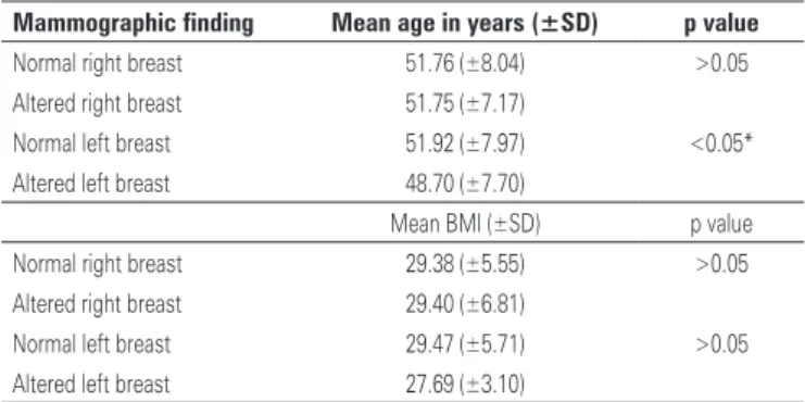 Table 4. Multivariate analysis of factors associated with mammograms (normal  and abnormal) among selected women, left and right breast