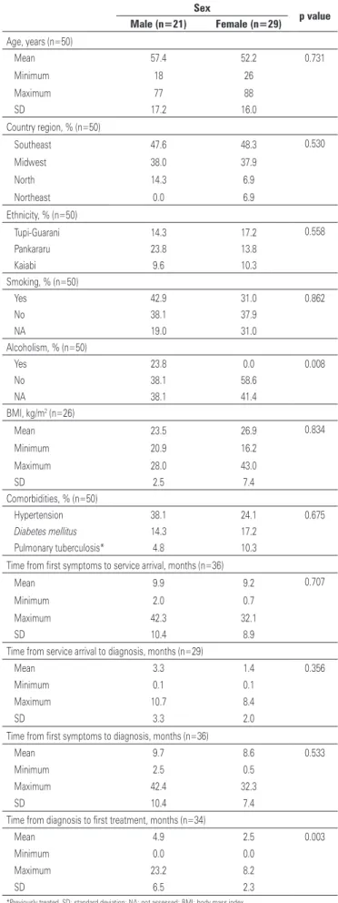 Table 1. Baseline clinical and demographic characteristics in Indigenous patients