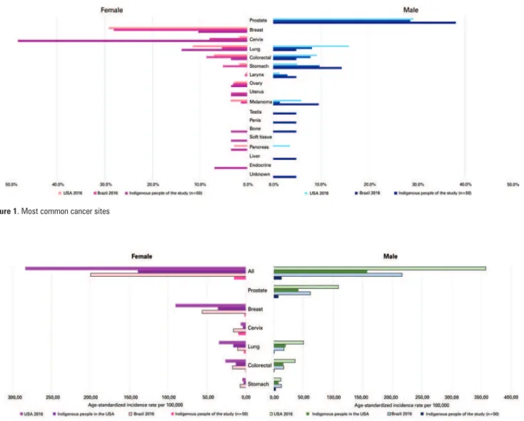 Figure 1 . Most common cancer sites