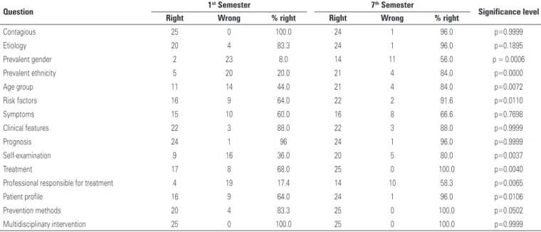 Table 1. Frequency of right and wrong answers to the questionnaire (significant results in bold) given by first and seventh semester undergraduate dental students