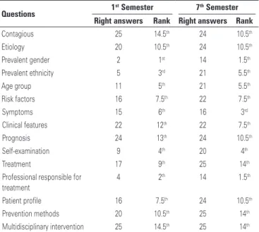 Table 4. Groups A and B of dentistry course, as per questions asked, organized in  crescent order of right answers and their ranking