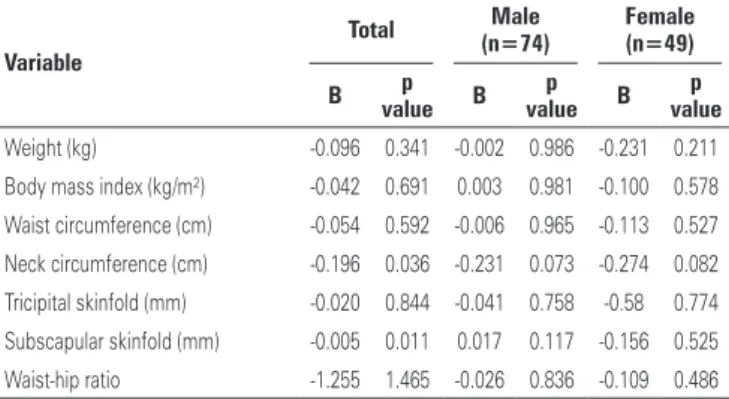 Table 4. Multiple linear regression among high-sensitivity C-reactive protein levels  and different anthropometric variables