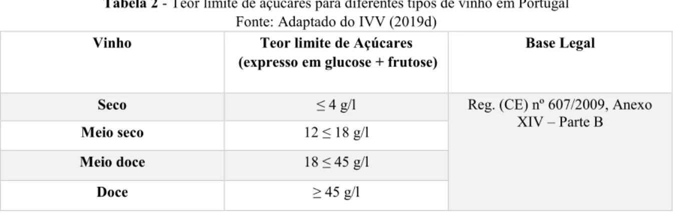 Tabela 2 - Teor limite de açúcares para diferentes tipos de vinho em Portugal  Fonte: Adaptado do IVV (2019d) 