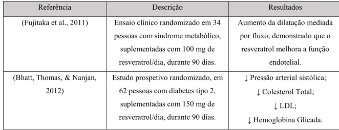 Tabela 4 - Efeitos cardiovasculares do resveratrol em humanos 