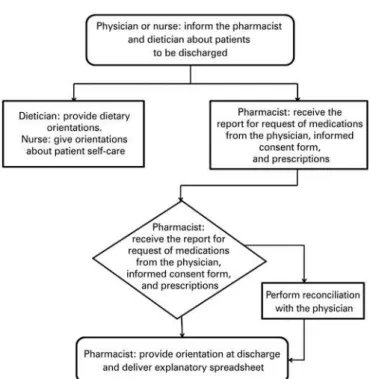 Figure 1. Flowchart of the orientation at the patient’s first discharge after  transplant