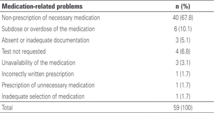 Table 1. Medication-related problems recorded at patient discharge