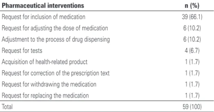 Table 2. Medications involved in the pharmaceutical interventions performed at  patient discharge