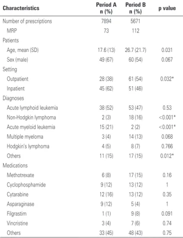 Table 1. Characteristics of patients receiving intervention