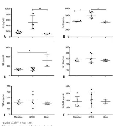 Figure 2. Interleukin levels in platelet-rich plasma measured by Magellan (n=6),  GPSIII (n=6), and open (n=4) methods
