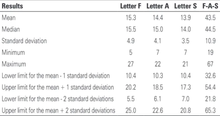 Table 2. Values obtained by young adults with high-level literacy on the F-A-S  Phonemic Verbal Fluency Test