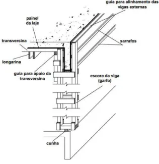 Figura 8: Subsistema de fôrmas de vigas  Fonte: Magalhães, 2000. 