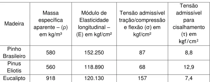 Tabela 1: Características Técnicas da Madeira (Fonte: NBR 7190:1997) 