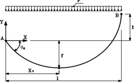 Figura 2.5 - Cabo suspenso com apoios  desnivelados e carregamento uniformemente distribuído ao longo do seu vão