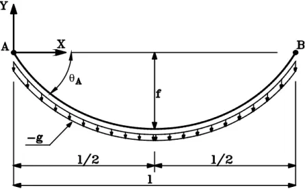 Figura 2.6 - Cabo suspenso com apoios nivelados com carregamento uniformemente distribuído ao longo do seu comprimento