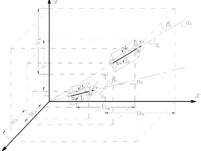 Figura 3.4 - Deslocamentos de um ponto de uma seção genérica em relação ao sistema de eixos cartesianos globais.