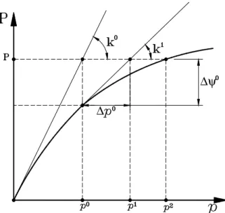 Figura 4.2 - Método de Newton-Raphson.