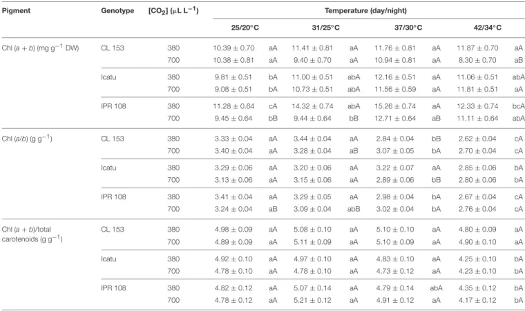 TABLE 3 | Changes in leaf content of total chlorophyll, Chl (a + b) (mg g − 1 DW), and in the ratios of a-to-b chlorophyll and of total chlorophyll-to-total carotenoids, obtained through spectrophotometric determinations, in C