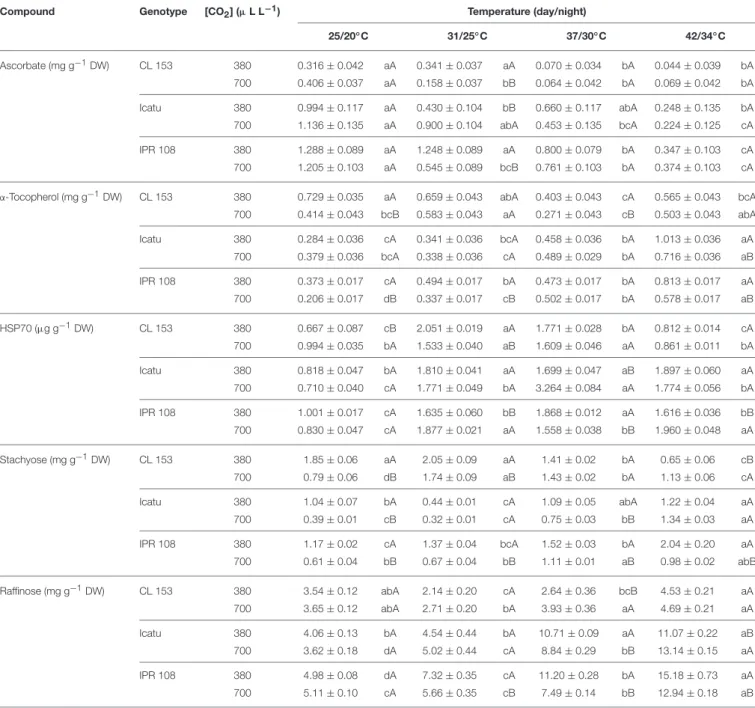 TABLE 5 | Changes in the cellular content of the non-enzyme antioxidant molecules ascorbate and α-tocopherol, as well as HSP70 and the soluble sugars stachyose and, raffinose in C