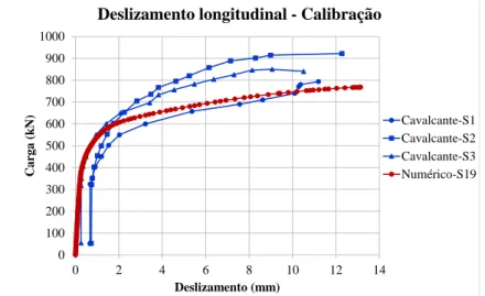 Figura 3.8 – Resultado da calibração para o deslizamento longitudinal do perfil metálico