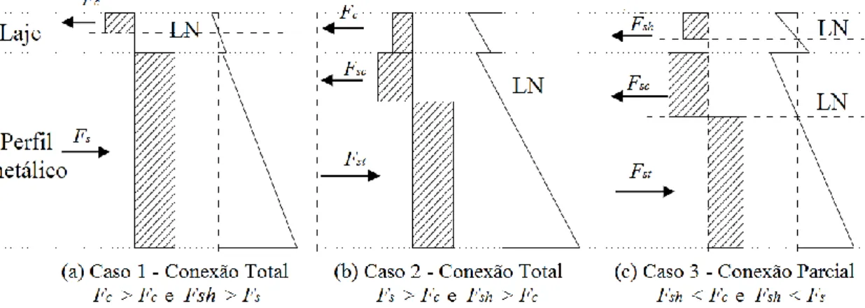 Figura 2.8 – Tensão e deformação de uma viga mista para diferentes graus de conexão  (adaptado de Oehlers e Bradford, 1995)