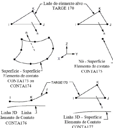 Figura 3.3 - Geometria do elemento alvo TARGE170 e possibilidades de interação com os  elementos de contato (Biblioteca do ANSYS 14.5)