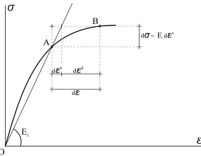 Figura 3.3: Decomposi¸c˜ ao dos incrementos de deforma¸c˜oes em modelos de degrada¸c˜ ao