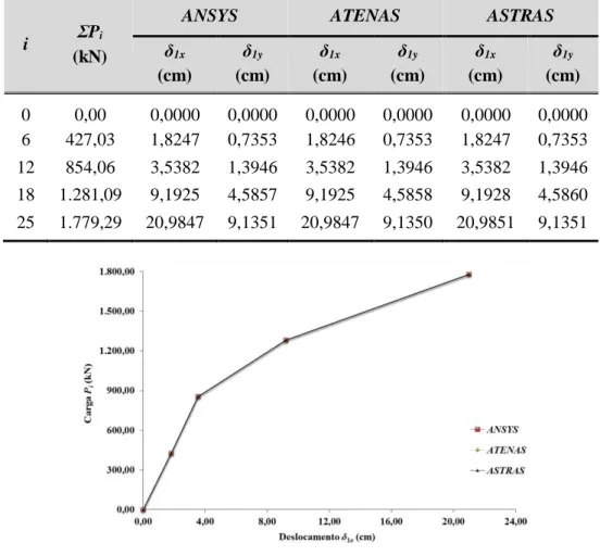 Tabela 5.5  – Resultados numéricos da análise elastoplástica em 2ª ordem 