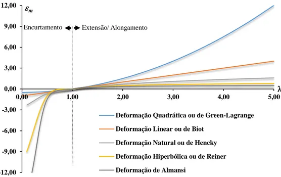 Figura 3.9  – Gráfico  m  versus   das famílias de deformações 