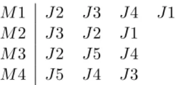 Tabela 2.2: Dados do problema J4|n = 5|C max