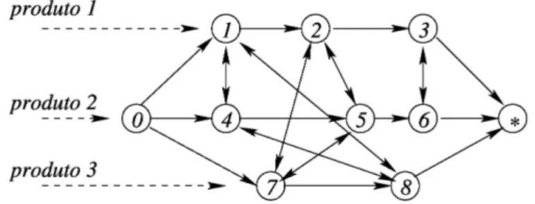 Figura 3.1: Grafo disjuntivo do problema mostrado na Tabela 3.1