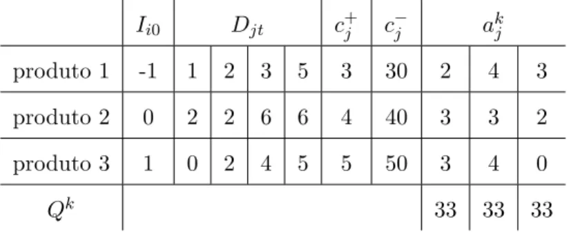Tabela 3.2: Problema de dimensionamento de lotes