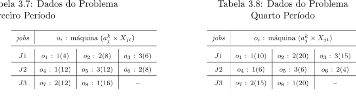 Tabela 3.7: Dados do Problema Terceiro Per´ıodo