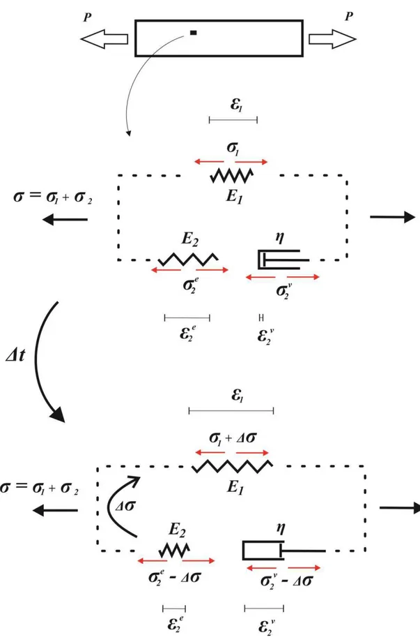 Figura 4-2: Esquema representativo da transferência de tensão e evolução das deformações dentro de um  intervalo de tempo determinado 