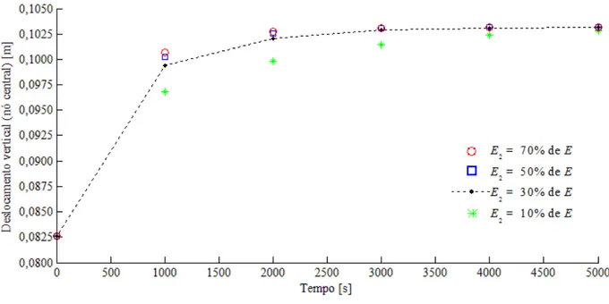 Figura 5-30: Influência do módulo de elasticidade longitudinal E 2  nos deslocamentos da viga (item 5.2) 