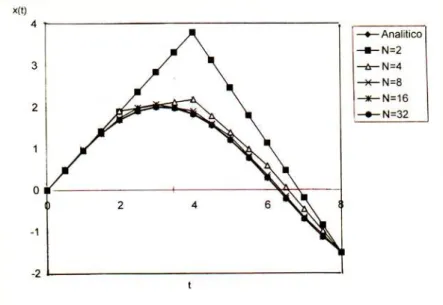 Fig. 8.1: Convergência das soluções numéricas 