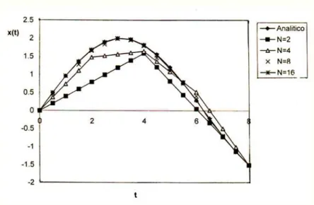 Fig. 8.2: Evolução de  x ( ) ⋅ 8.3 Problema com descontinuidade no vetor de controle 